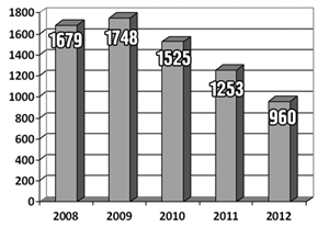 Количество зарегистрированных преступлений в НГО за 2008-2012 годы