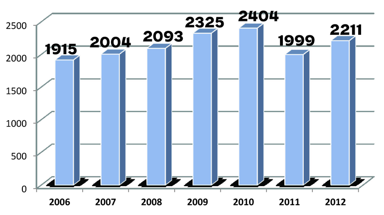 Динамика аварийности на территории НГО, 2006-2012 годы (количество зарегистрированных ДТП)