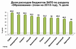 Доля расходов бюджета