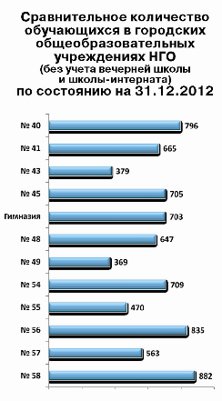 Количество учеников