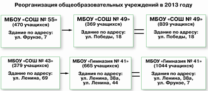 Реорганизация школ